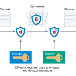 What Is Encryption and How Does It Protect Your Data? What Is Encryption and How Does It Protect Your Data?